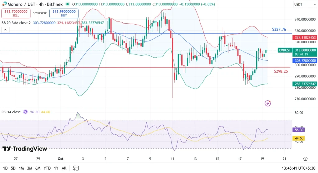 XMR price analysis 19-10-25