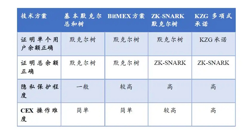 深入与解读Vitalik默克尔树的改进方案和对CEX发展的影响