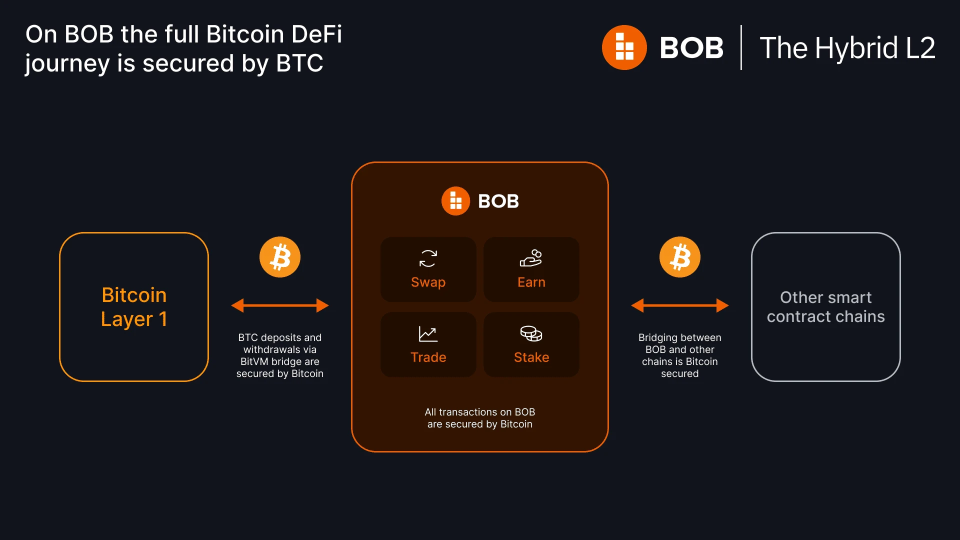 BOB 101：混合Layer2究竟是什么？