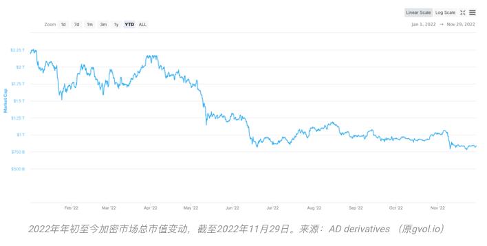 灭绝、幸存与进化：写在11月的加密市场之后