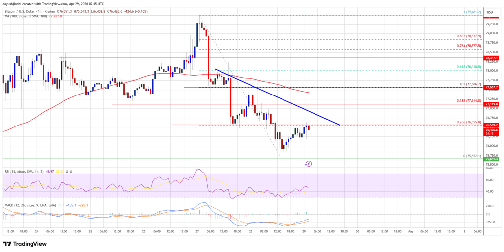 Bitcoin Price Dips Under $76,500, Sellers Push For Deeper Pullback