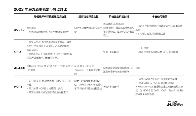 多角度对比分析四个潜力原生稳定币：GHO、crvUSD、dpxUSD、HOPE