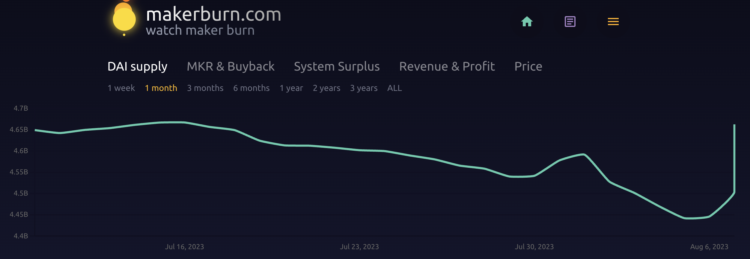 MakerDAO将DSR提高至8%，对协议有何利弊？