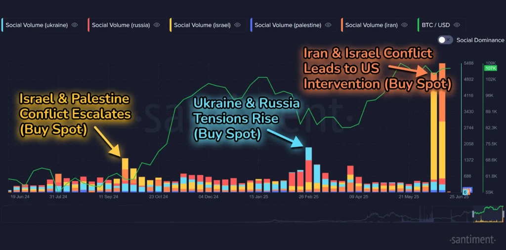 Bitcoin Social Volume