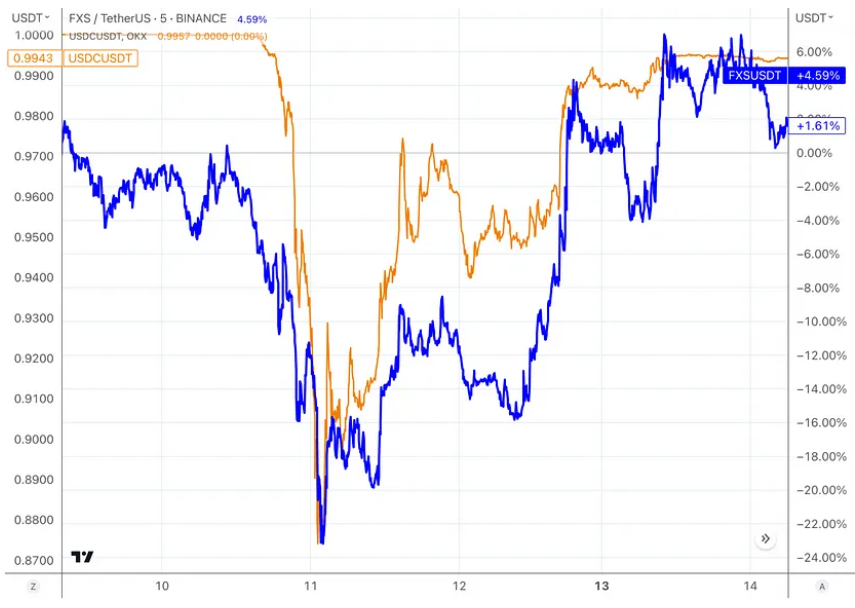 LD Capital：万字复盘USDC脱锚风波中的危与机