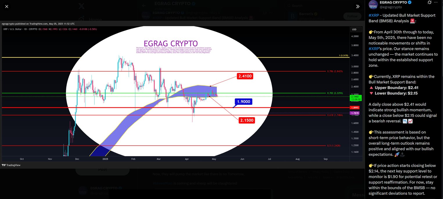 XRP Above $2.41 Is Bullish, Below $2.15 Is Bearish — Anything In Between Is Just “Micro Noise”: Analyst