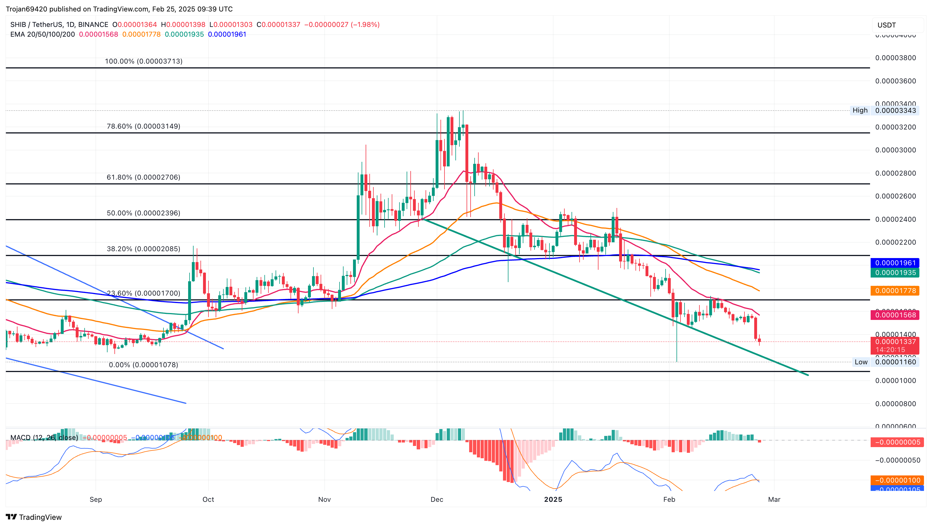 Shiba Inu Analysis: Will Bears Push SHIB Below $0.000010?