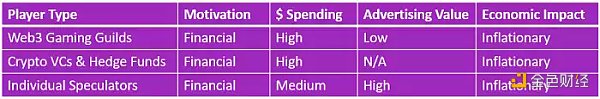 一文读懂 12 种 Web3 游戏玩家类型