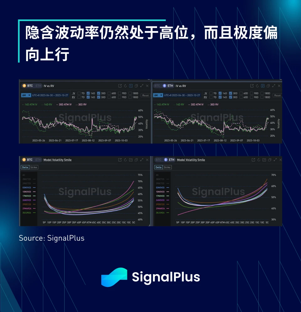 SignalPlus宏观研报(20231027)：美国宏观数据远超预期，加密市场表现平稳