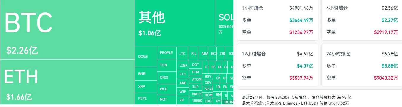 Mt.Gox砸盘来袭，BTC 24H跌幅10%跌破5.4万美元，底部在哪？