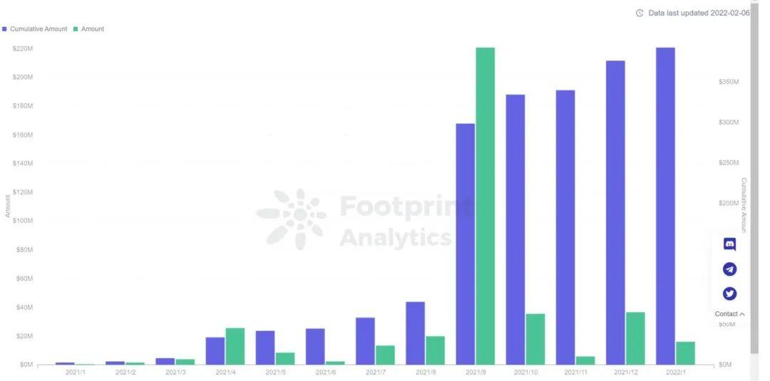 ZONFF Research：SocialFi1.0到2.0的发展现状与未来展望