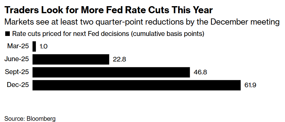 Markets Wanted Intervention Assurance; Did the Fed Give Enough?