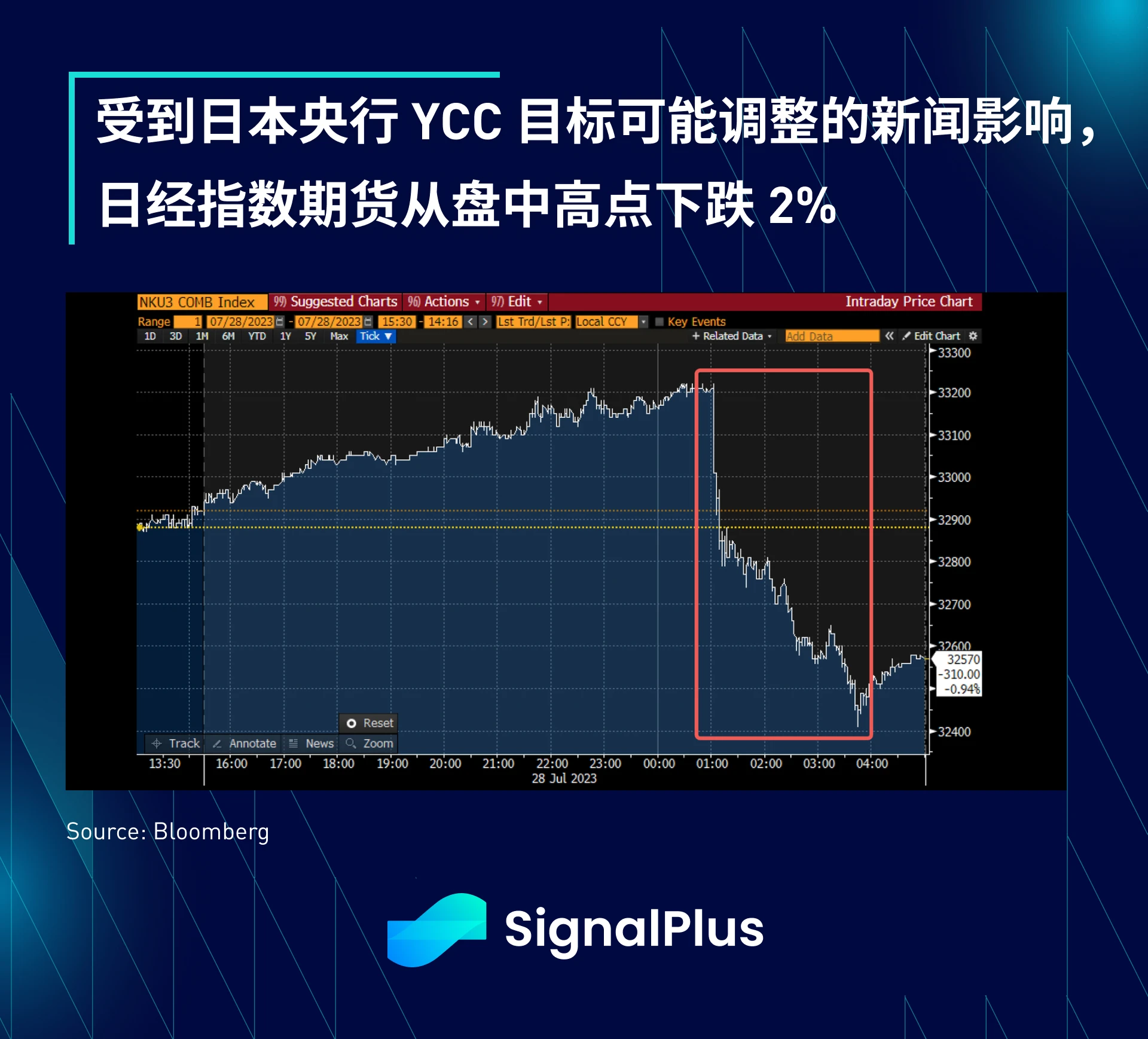 SignalPlus宏观研报(20230728)：美国经济强劲，引发市场避险需求