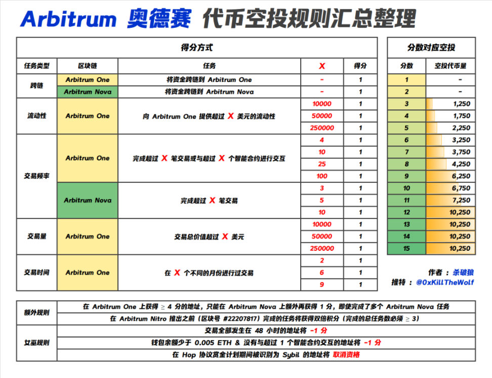 一文探讨Arbitrum的代币经济、机构成本和估值分析