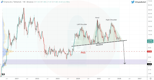 Analyst Says Chainlik Price Could Crash 50% If This Level Fails