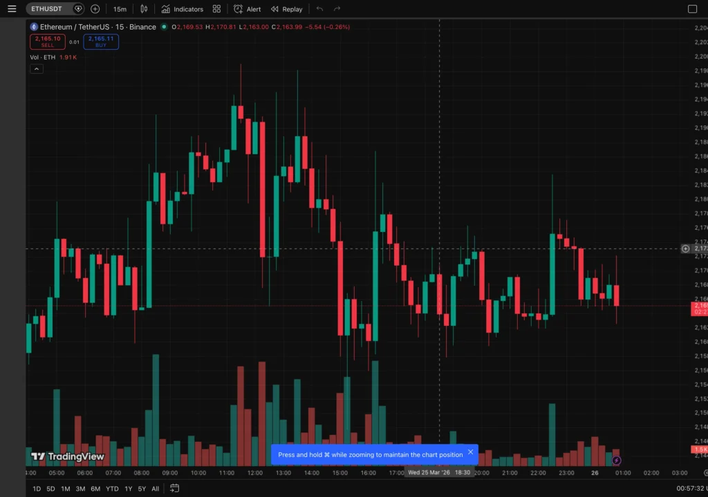 ETH 15 分鐘走勢圖｜TradingView