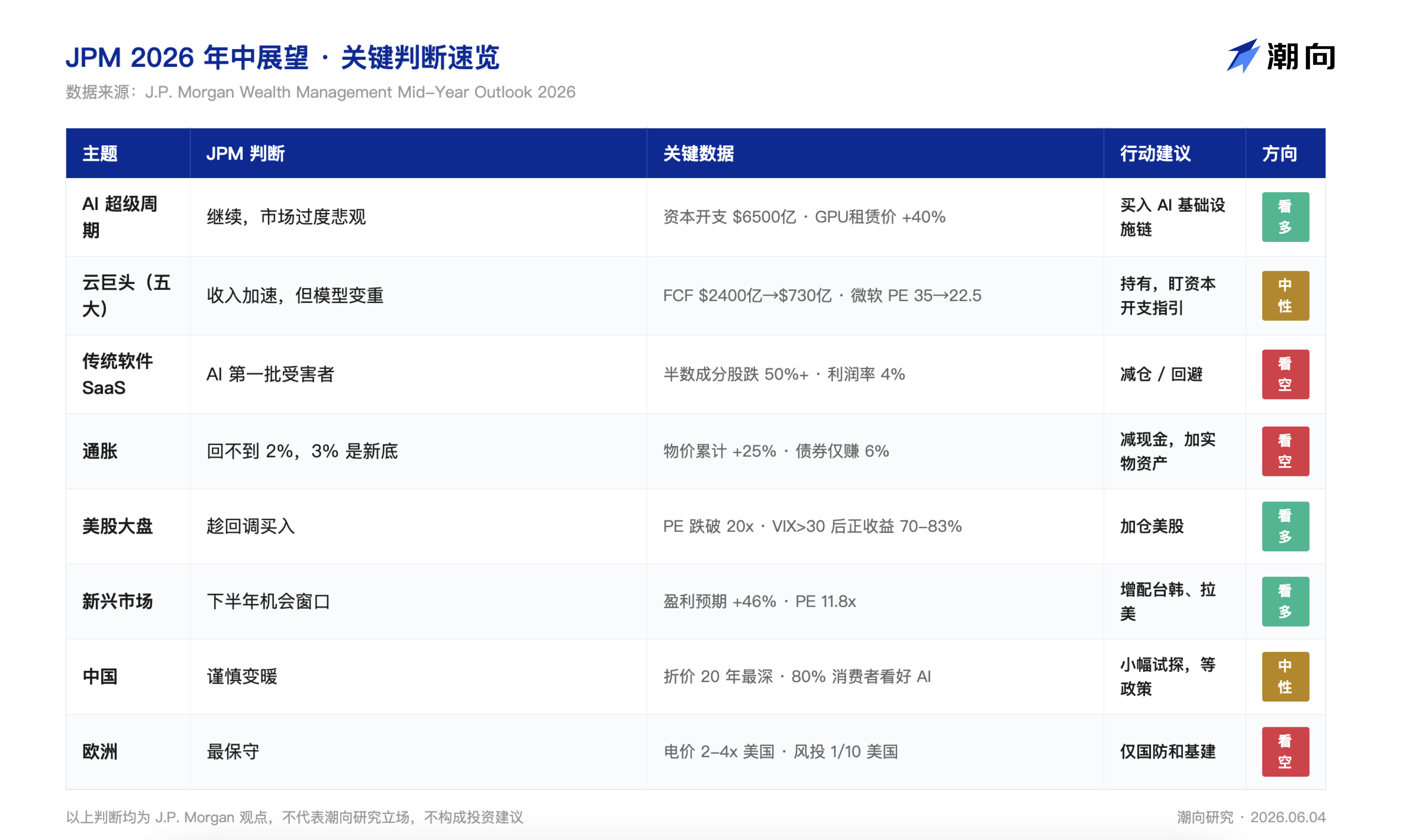 J.P. Morgan年中展望：AI叙事并未见顶，减持现金、增配实物资产