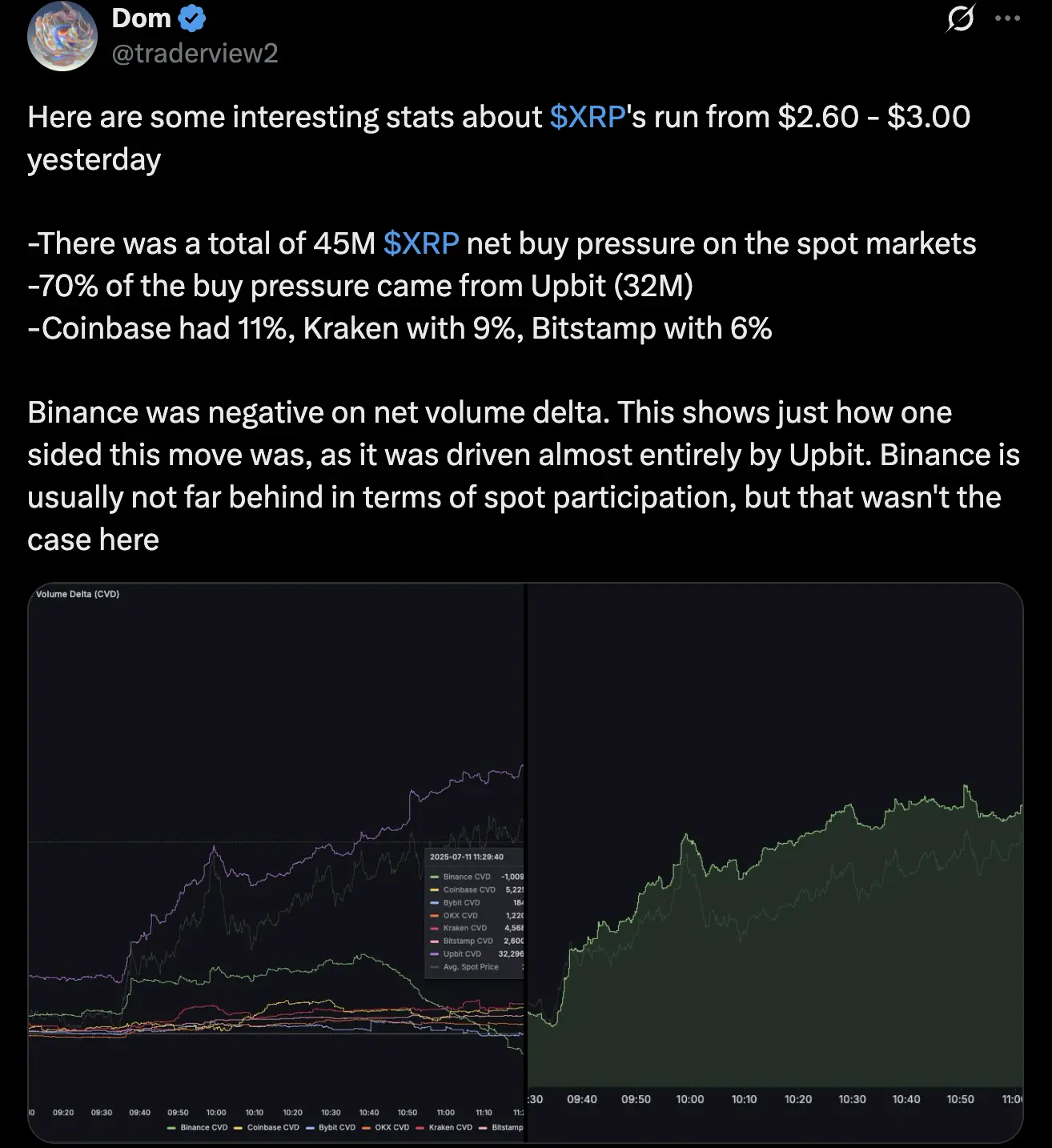 The Korean market started to soar: Upbit's daily trading volume exceeded 10 billion US dollars, doubling in a single day