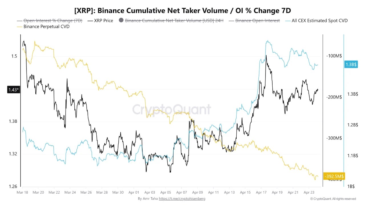XRP Spot Buyers Are Getting Stronger While Futures Traders Are Selling – Learn What That $700M Split Means