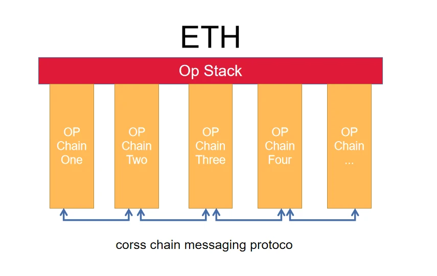 YBB Capital：疯狂的多链宇宙，疯狂的OP Stack