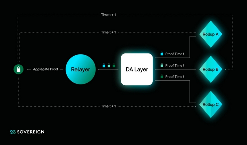 新项目 | Sovereign：可在任一L1部署ZK Rollup的通用SDK