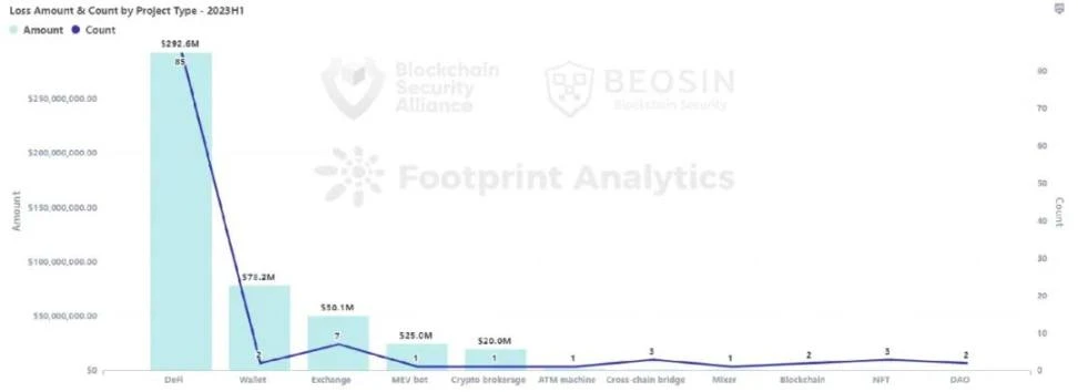 Beosin报告：2023年上半年Web3区块链安全态势分析