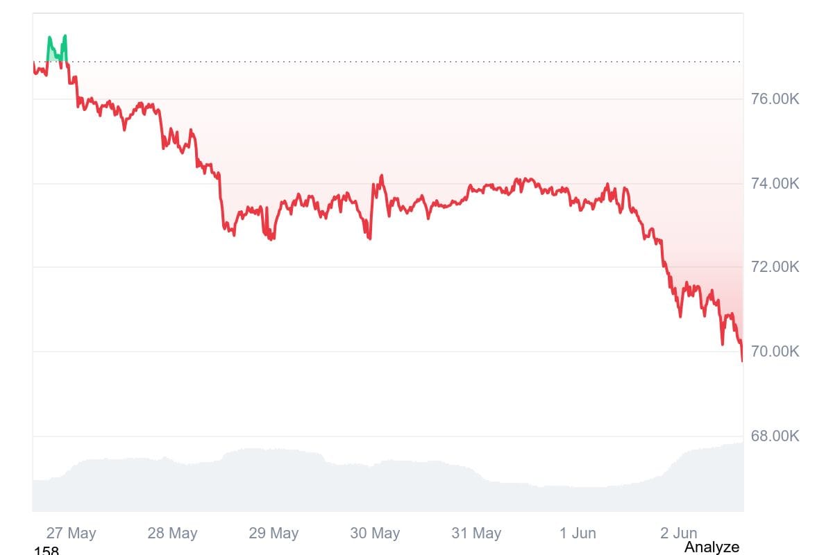 Bitcoin Slides Below $70,000 as Strategy's First BTC Sale in Four Years Rattles Markets