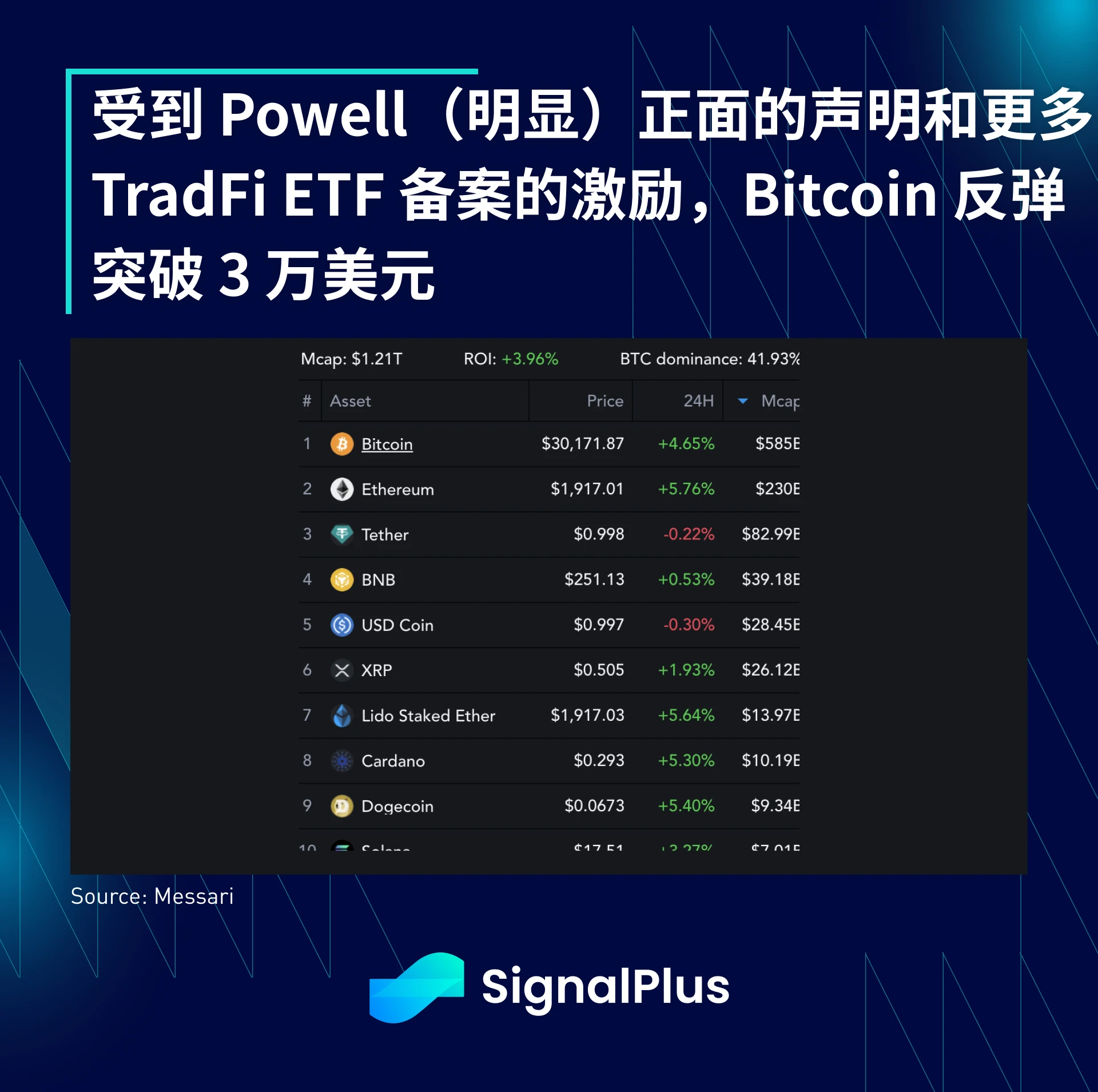 SignalPlus宏观研报(20230622)：利好加持，BTC剧烈反弹