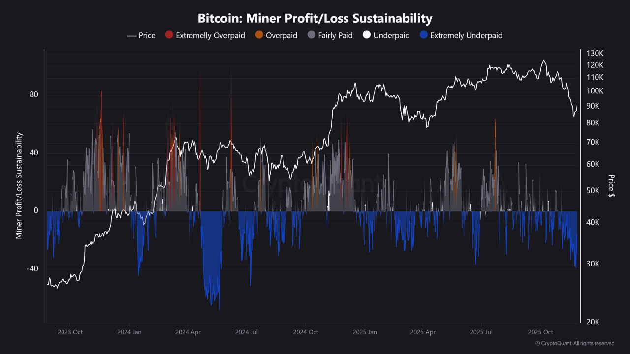 Bitcoin Miner Behavior Confirms Local Bottom Formation At $80,000 – Details