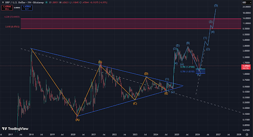 XRP’s 1,500% Path To $24: Analyst Warns Investors To Be Prepared For When The Correction Resolves