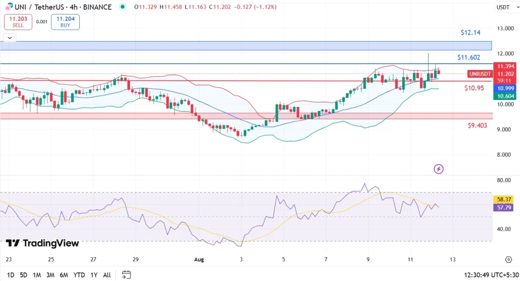 UniSwap Price Analysis 12-8-25