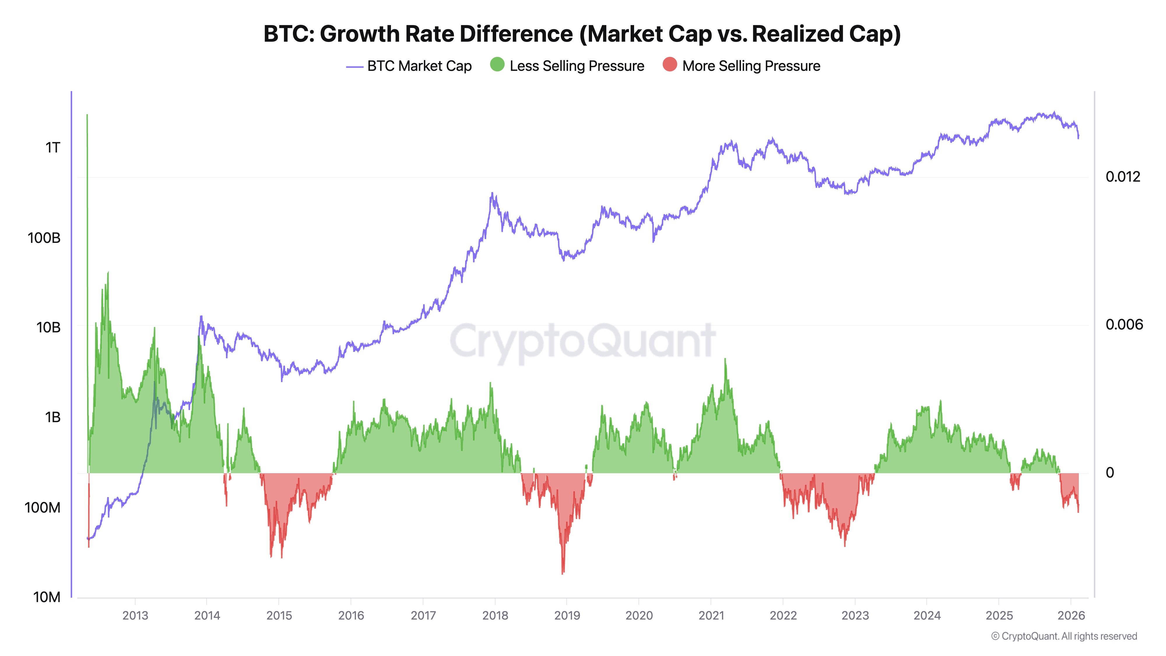 Bitcoin Not “Pumpable” Right Now, Says CryptoQuant Founder: Here’s Why