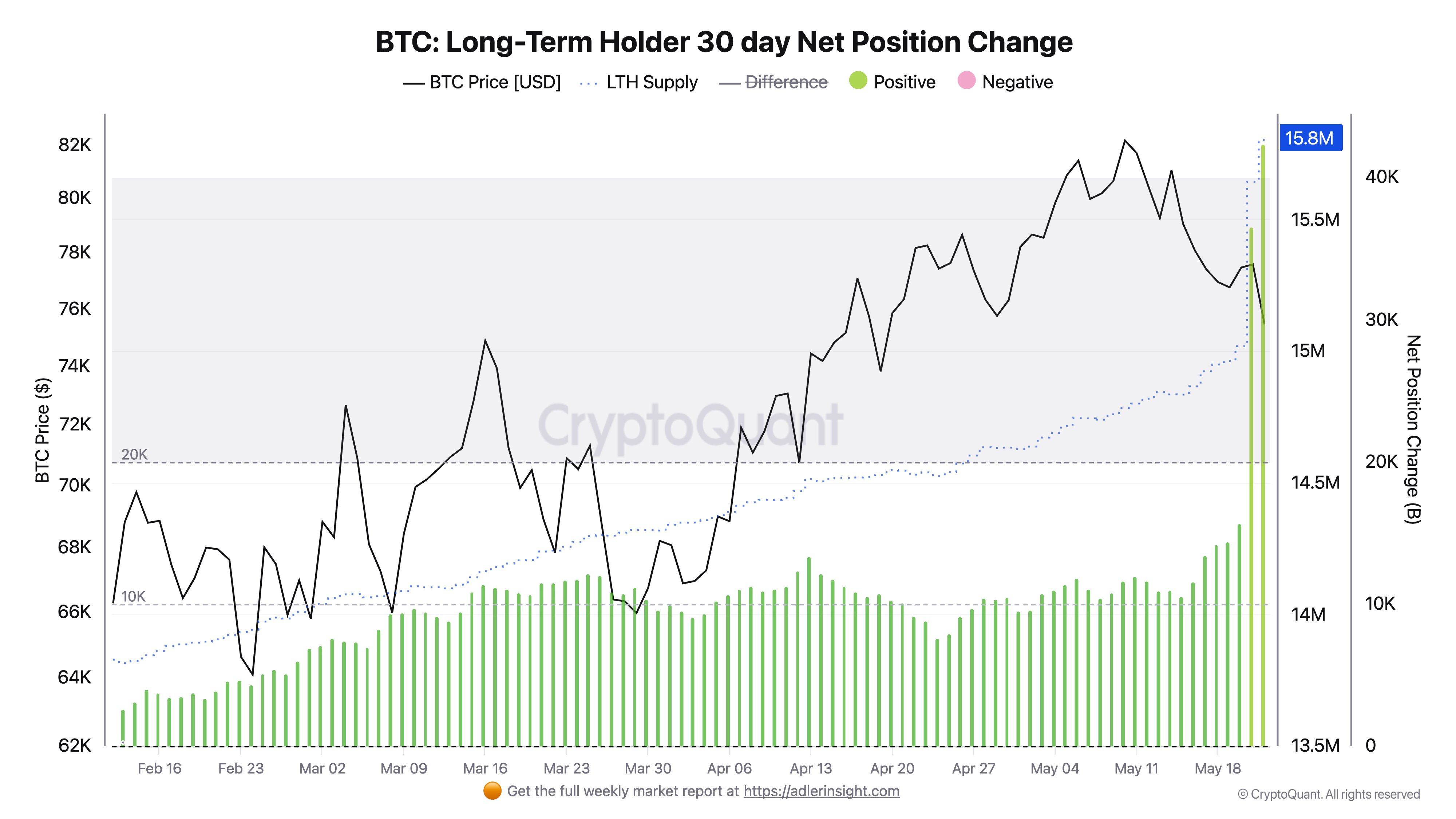 Bitcoin LTH Supply Surge Does Not Reflect Real Demand — Here’s Why