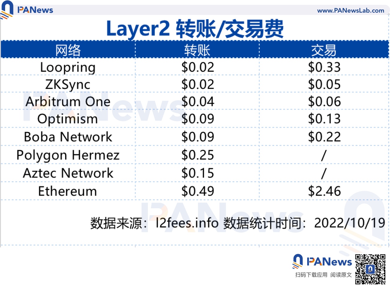 概览Layer2市场现状：Arbitrum占据50%以上的市场，ZkSync蓄势待发