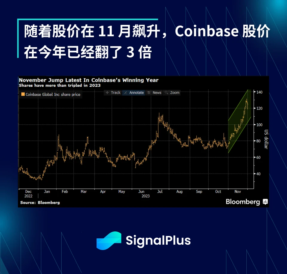 SignalPlus宏观研报(20231201)：受ETF利好加持，Coinbase股价今年上涨已超3倍