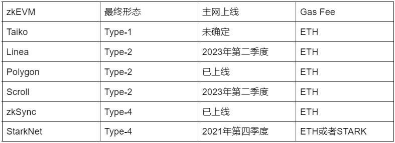 深度解读StarkNet：技术风险、经济模型与评论