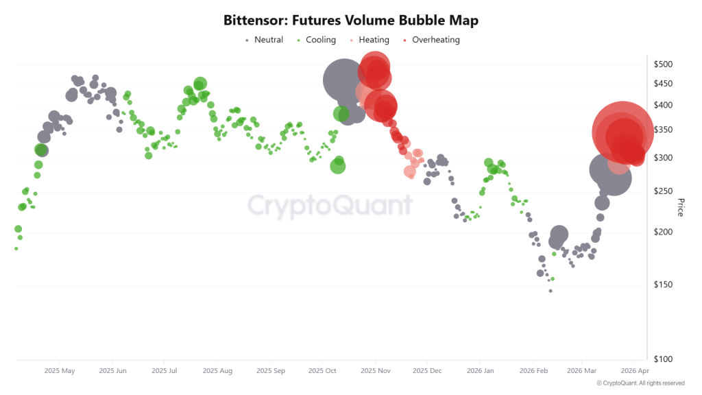 TAO Price Surges 10% But Overheated Futures Flash Warning Signs
