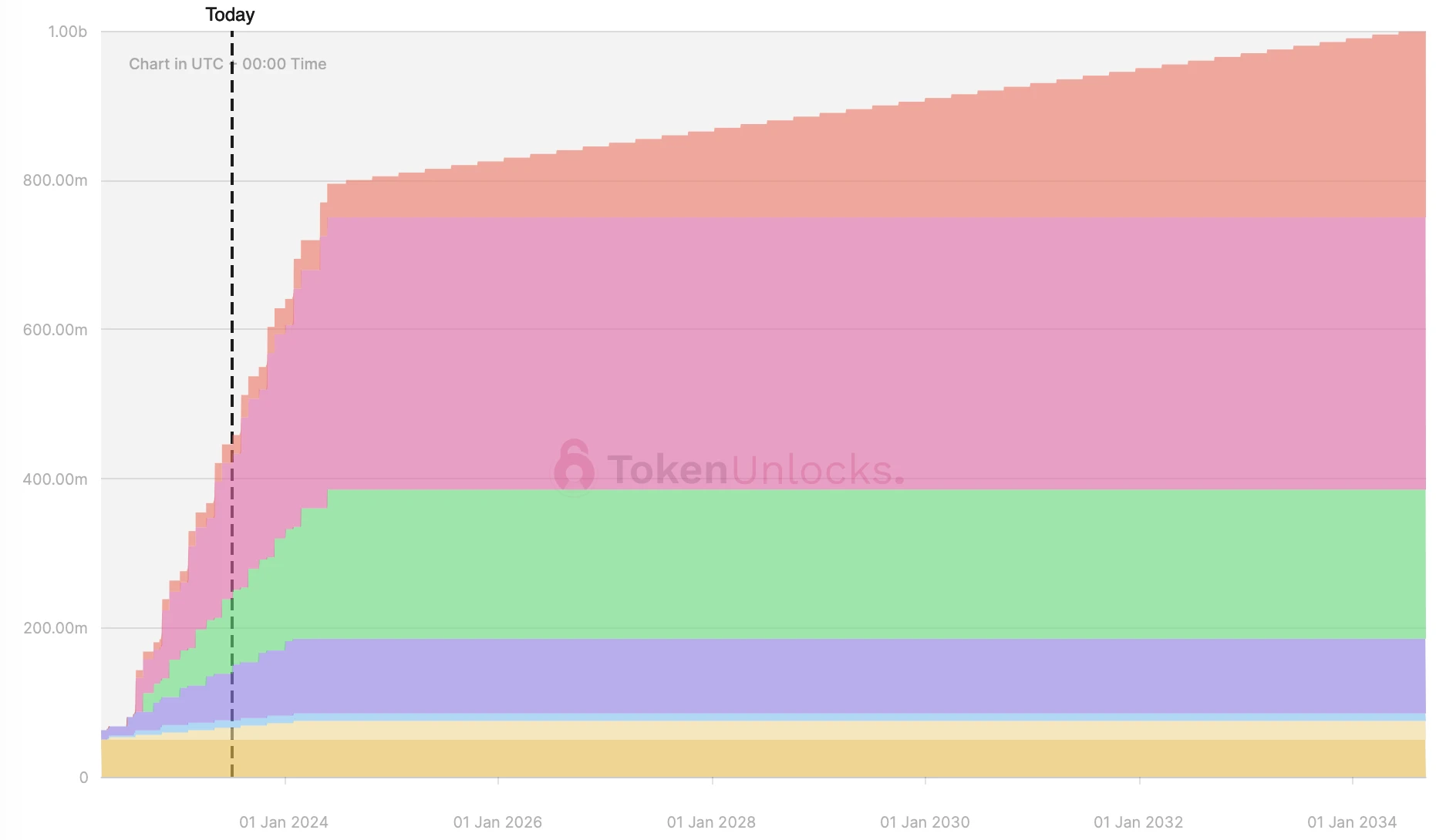 本周解锁代币详解：9个项目迎来解锁，DYDX、NYM大额解锁