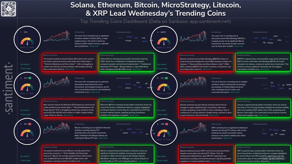 Top trending coins from Wednesday