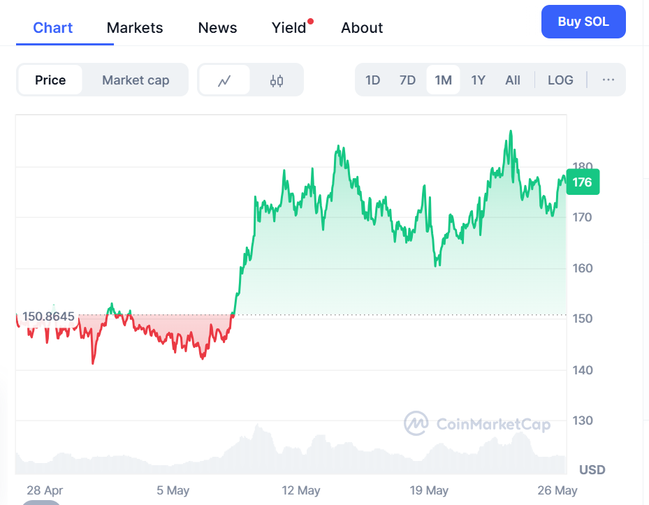 Chat showing the price of Solana within the last 30 days.