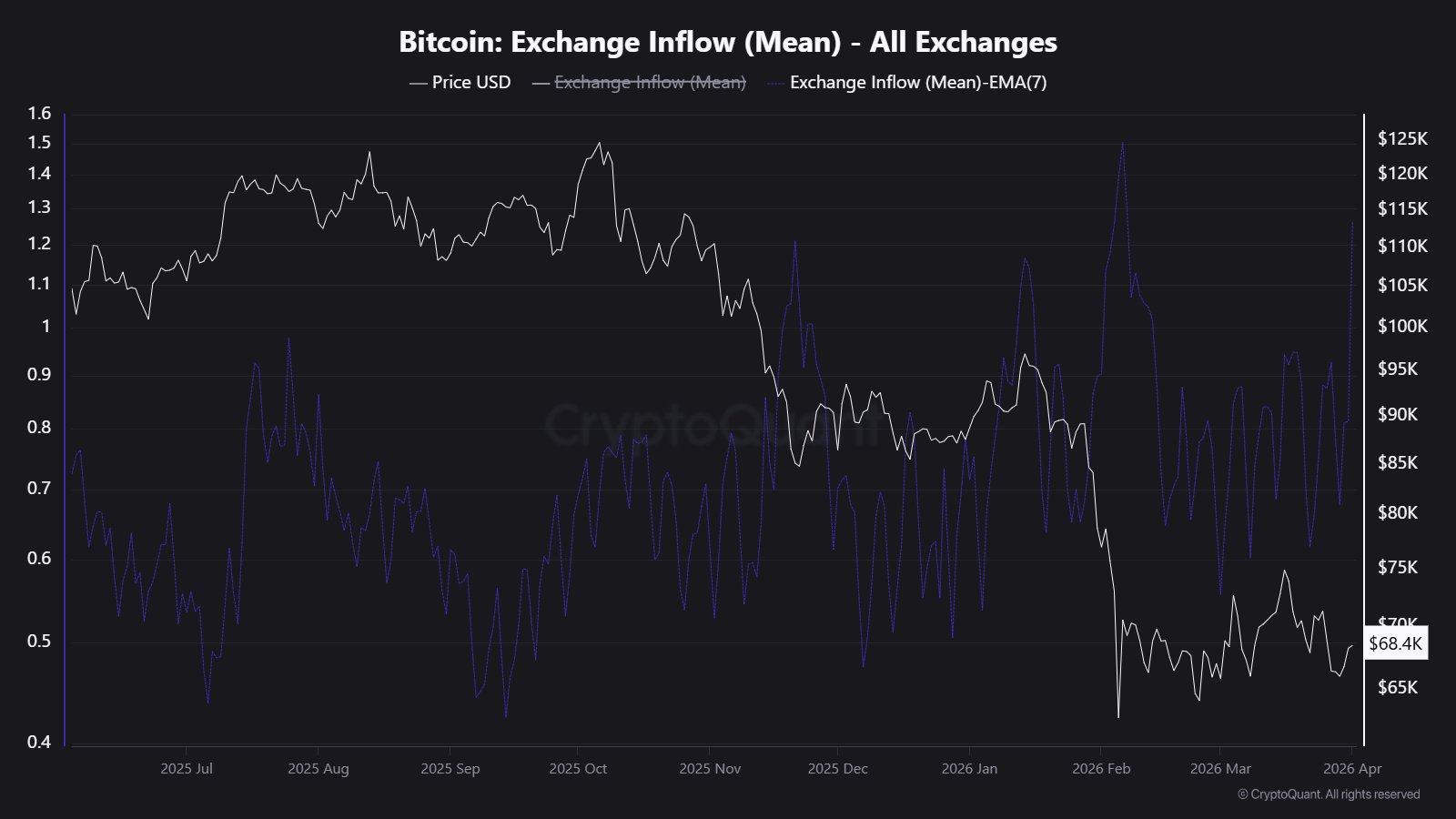 Bitcoin Exchange Inflows Flash Rare Signal As Large Deposits Return