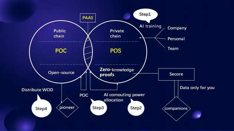 AI+Crypto赛道还有哪些值得关注的未发币项目？