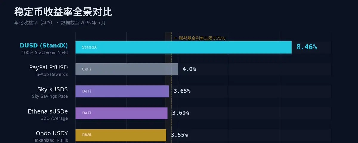 我用 $10,000 实测：零磨损、年化8%、还能刷积分（附完整教程+截图）
