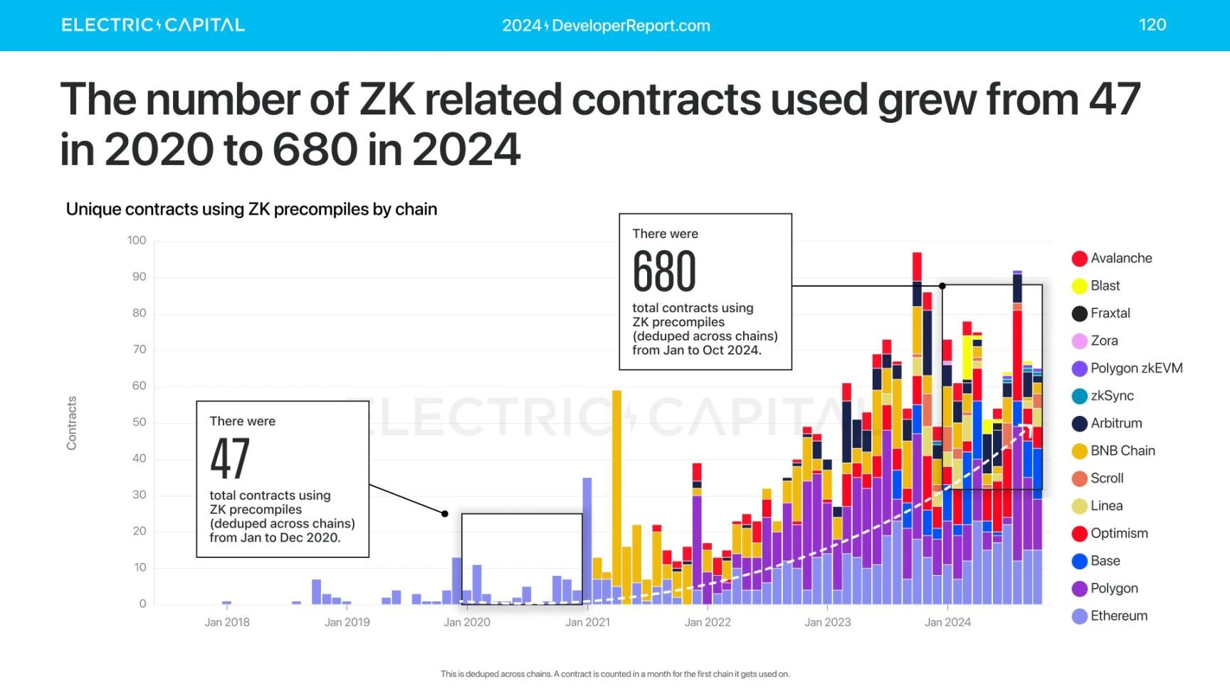 Electric Capital报告：3.9万新开发者加入，Solana是新开发者最多的生态系统