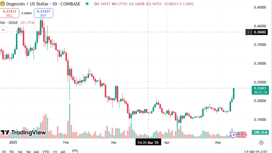 DOGEUSD