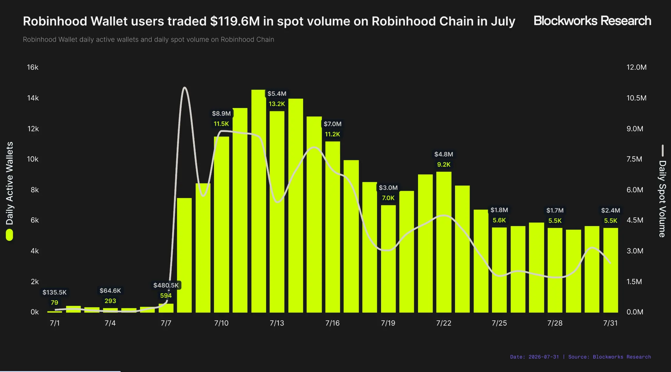 Robinhood Chain 能成为 Robinhood 的新增长引擎吗？