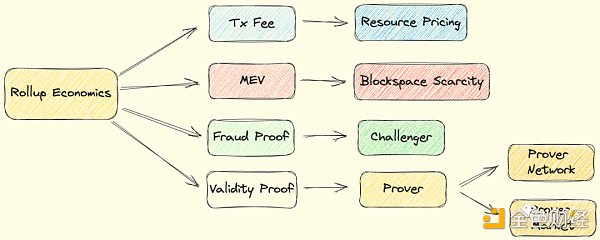 超越治理代币，探讨Rollup的货币化设计