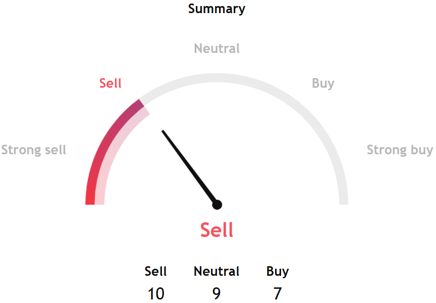 Technical Gauges Point to Further Downside as Bitcoin Clings to Key Support