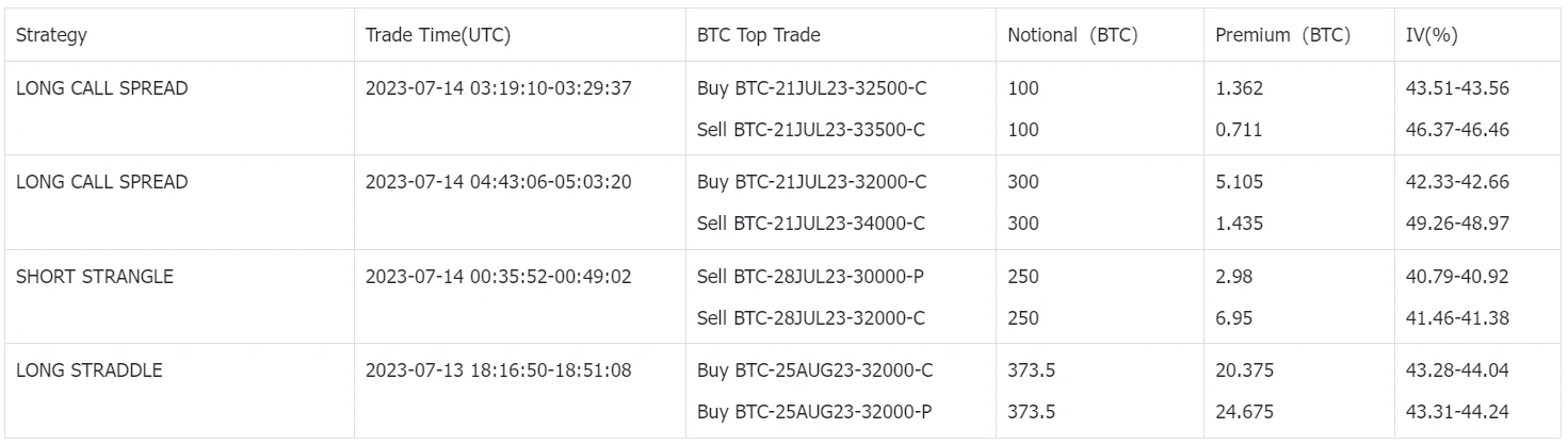 SignalPlus波动率专栏(20230714)：BTC压力位渐近，市场热情逐步冷却