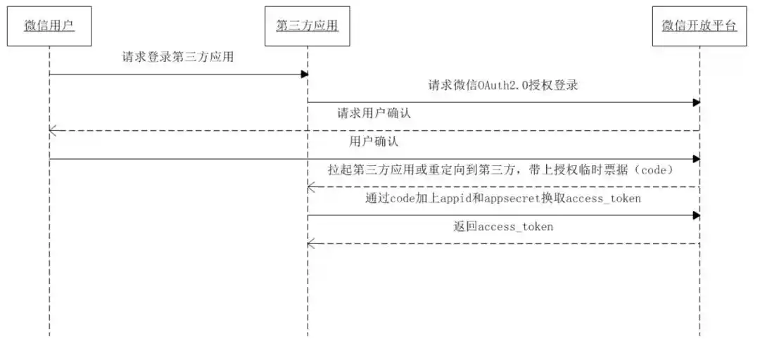 EIP4361：探索Web2到Web3账户体系变革